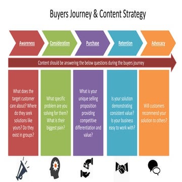 Buyers journey and content strategy | PPTX
