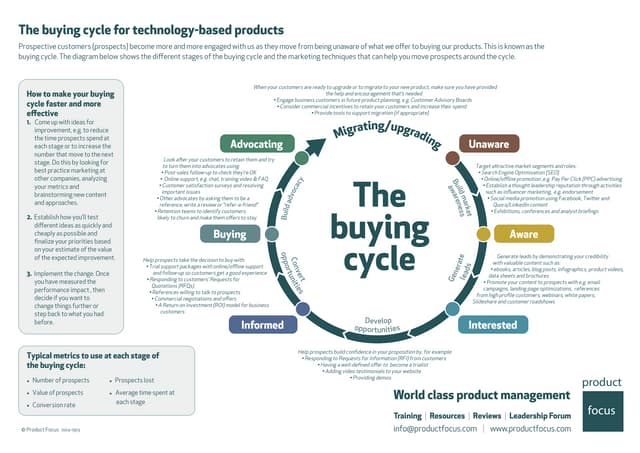 Buying cycle