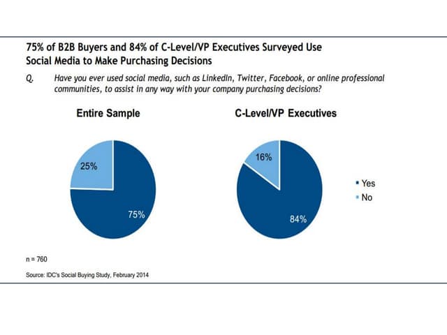 Buying decisions