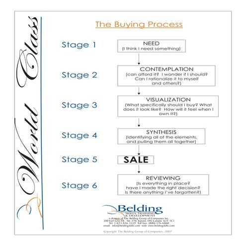 BUYING PROCESS EXAMPLE visual data 6