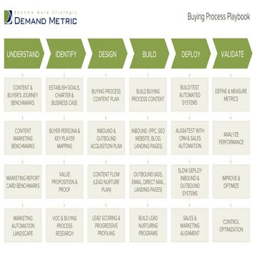 Buying Process Playbook