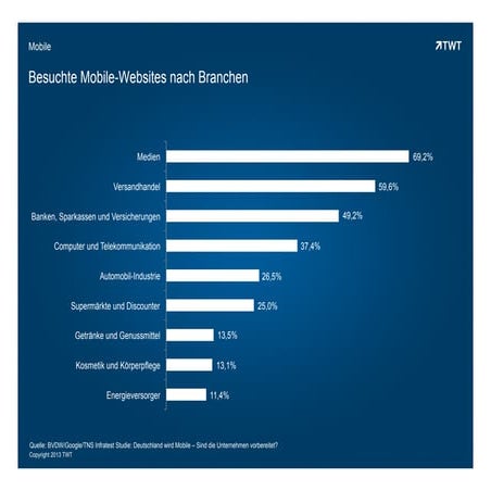 BVDW Studie: Deutschland wird mobil – Mobile Websites