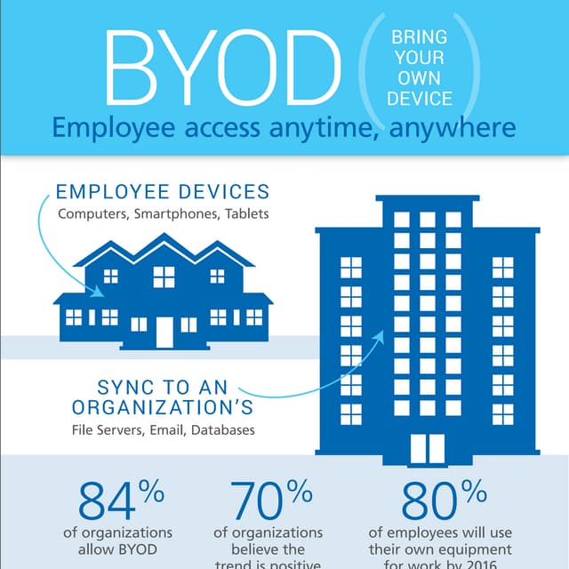 BYOD [INFOGRAPHIC]