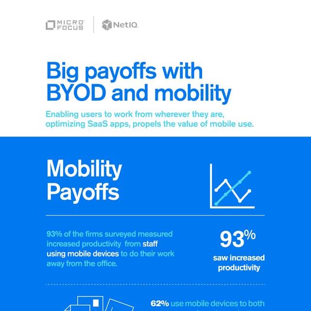 Big Payoffs With BYOD and Mobility 