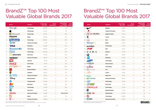Classement BrandZ Top 100 2015 - Millward Brown