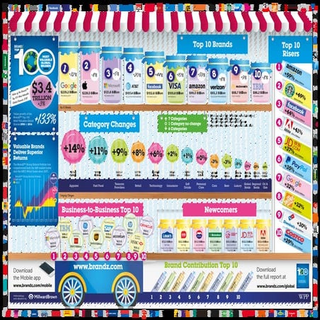 2016 BrandZ™ Top 100 Most Valuable Global Brands increased 3 percent, to $3.4...