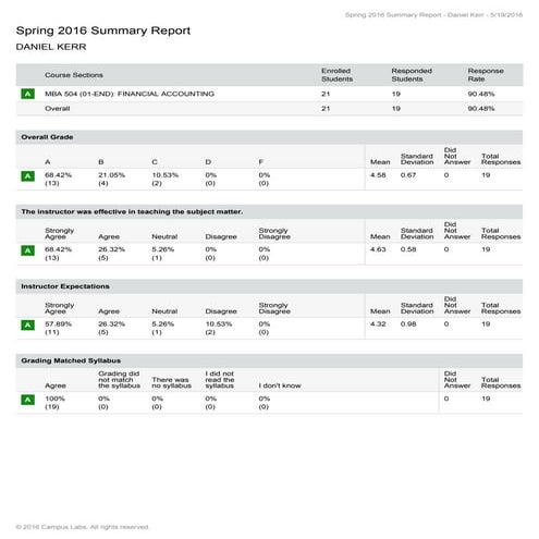 Spring 2016 QuantitativeSummary