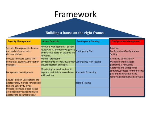 Security Framework | PDF