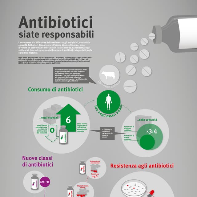 Antibiotici: siate responsabili