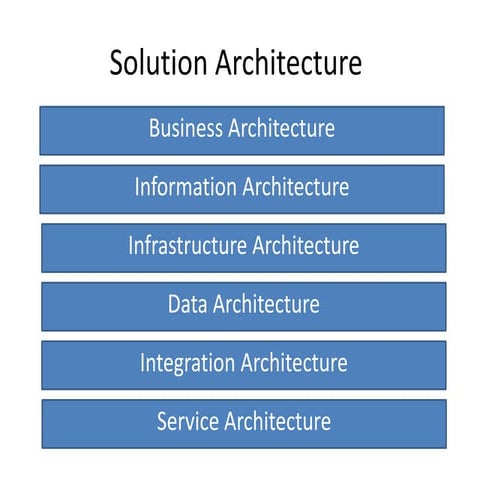 Solution Architecture Big Data Projects