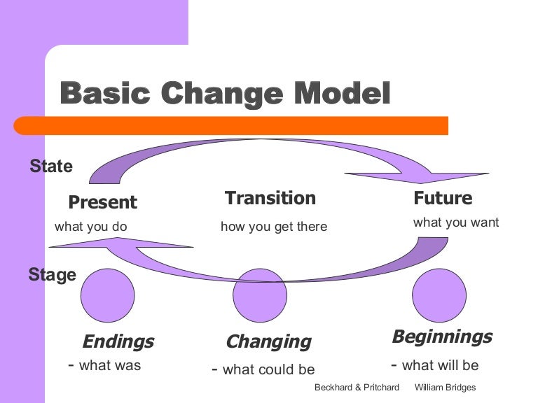 Change Model