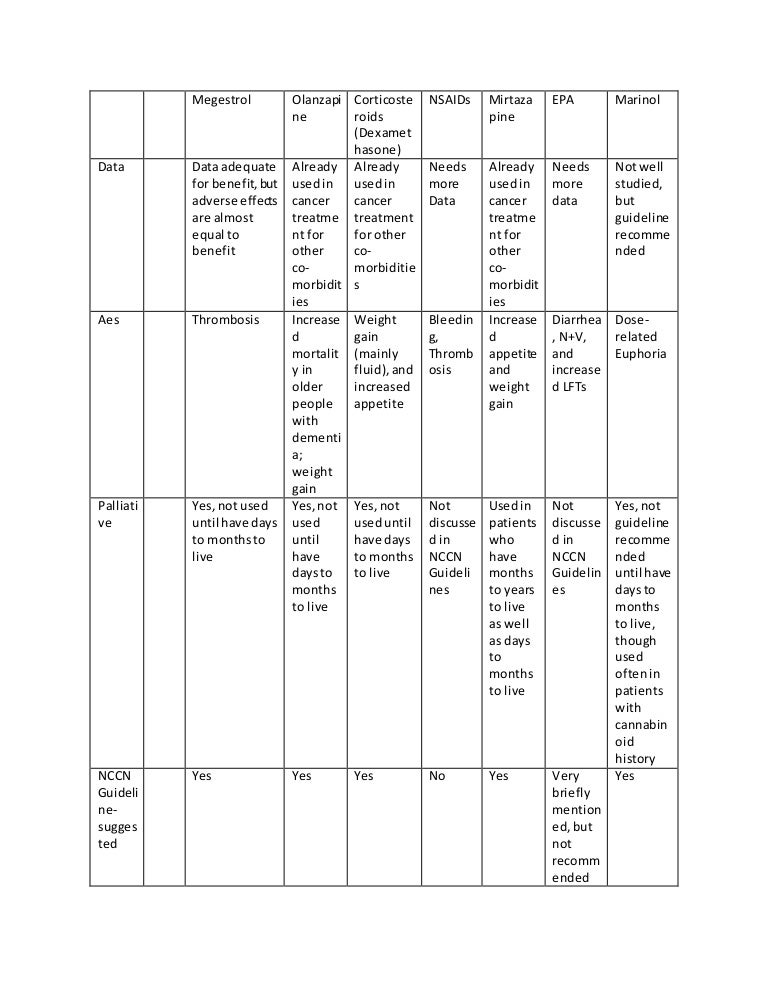 Appetite Stimulants Chart