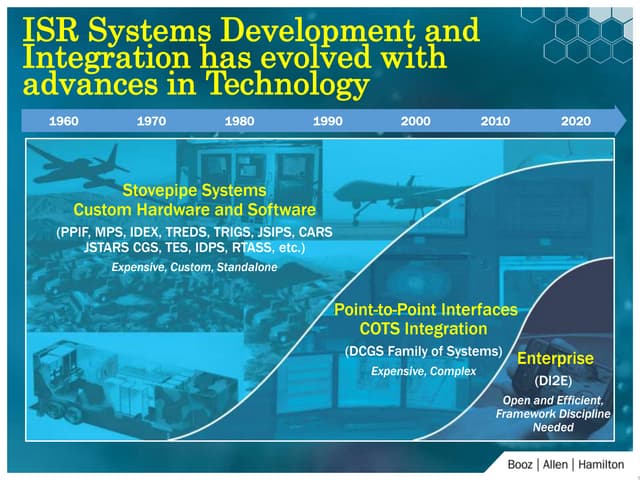 ISR Systems Development