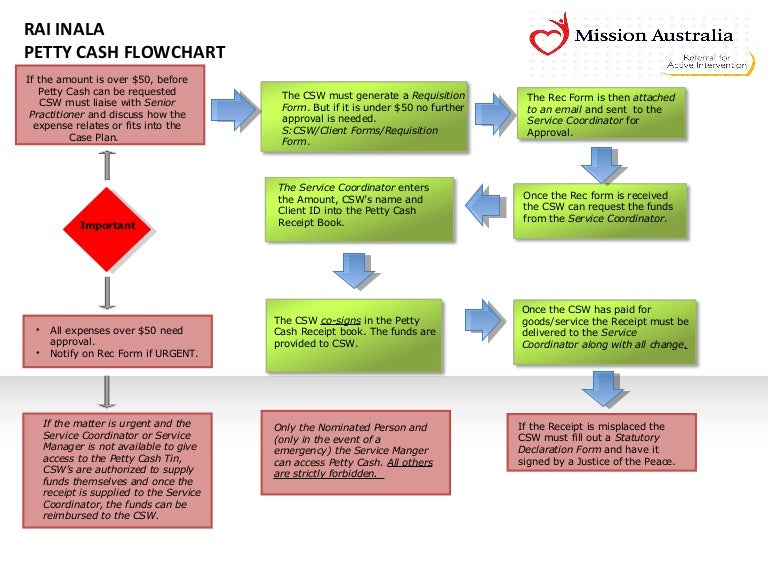 petty cash flowchart cash flow flowchart