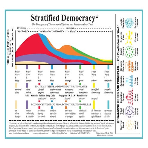 C5 Stratified Democracy