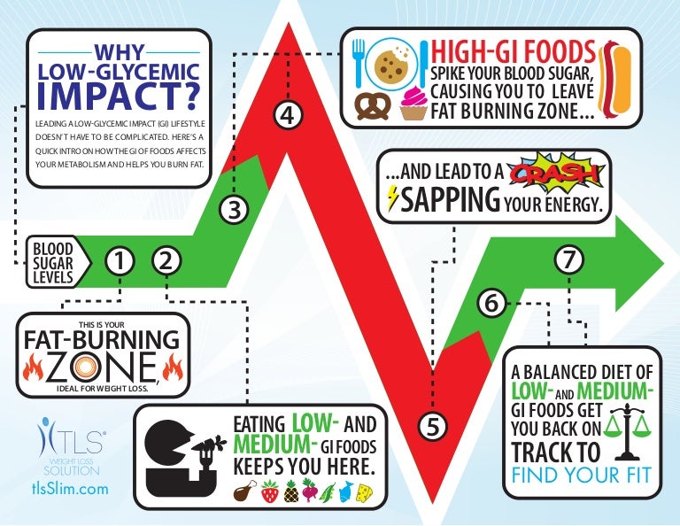 Low Glycemic Eating Chart