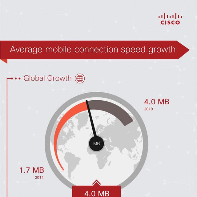 [Infographic] Cisco Visual Networking Index (VNI): Mobile Connection Speed