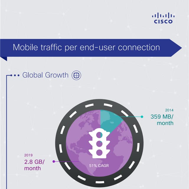 [Infographic] Cisco Visual Networking Index (VNI): Mobile traffic per end-user connection