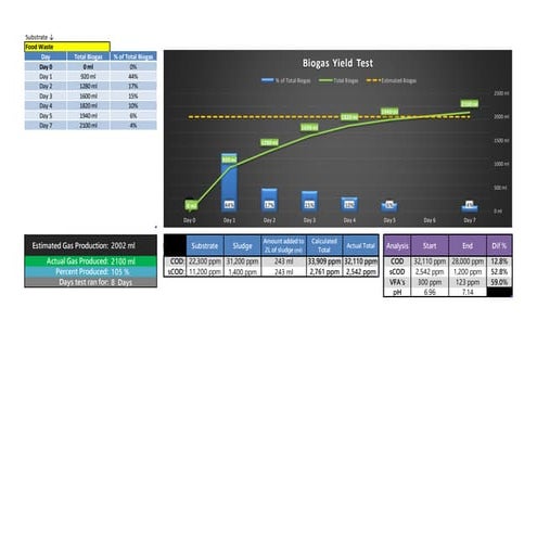 Bio Gas Yield Data Analysis | PDF