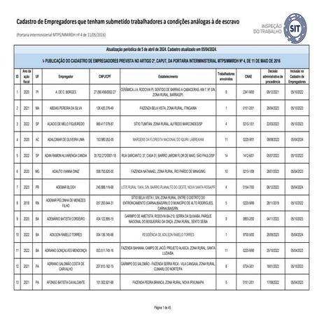 Lista suja do trabalho escravo divulgada pelo Ministério do Trabalho e Empreg...