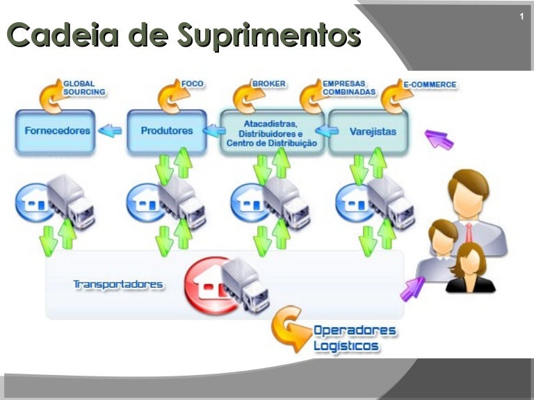 Apesar De Complexo O Conceito De Cadeia De Suprimentos