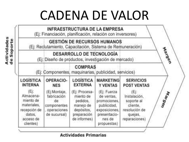 cadena de valor
