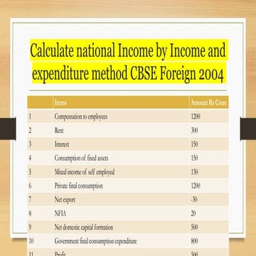 Calculate national income by income and expenditure method