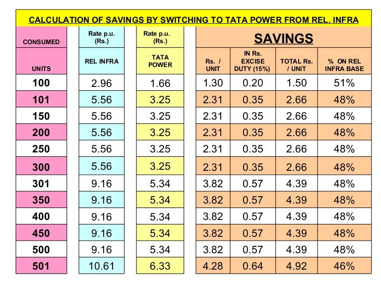 Unit Rate Conversion Chart