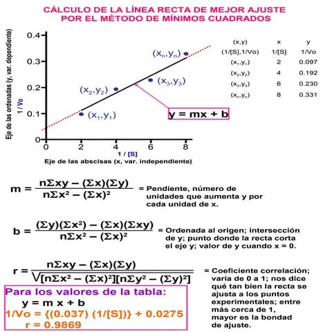 Calculo linea recta minimos cuadrados