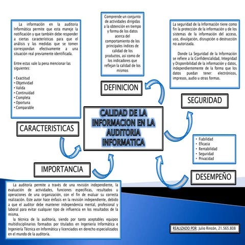 Calidad de la Información en la Auditoria Informatica | PPTX