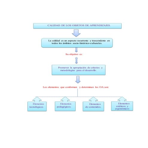 Calidad de objetos y aprendizajes