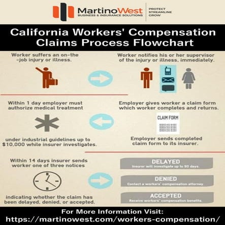 California workers #39 compensation claims process flowchart PDF
