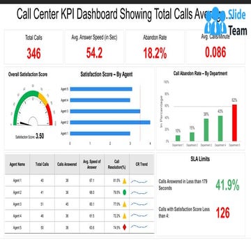 Call Center KPI Dashboard Showing Total Calls Average Answer Speed Abandon Rate