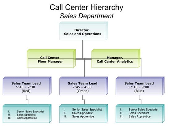 Call Center Process Flow Charts: Templates For All Types From Time ...