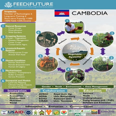 The Feed the Future Sustainable Intensification Innovation Lab activities in ...