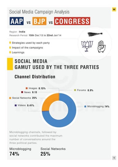 Analysis of Social Media Strategy: BJP vs AAP vs Congress