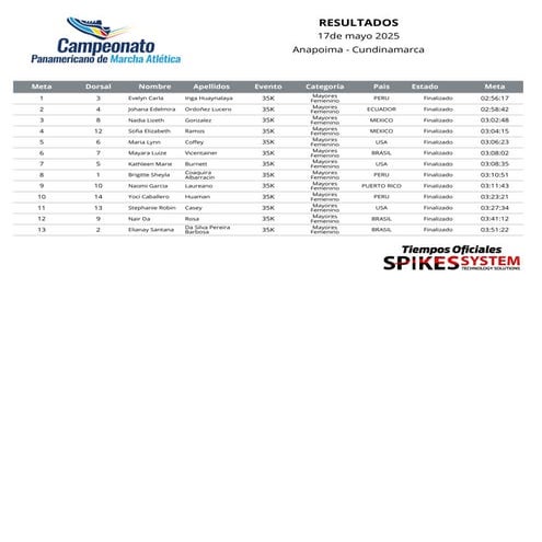 Resultados Panamericano de Marcha Anaipoma2025