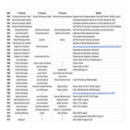 Ranking Campeonatos provinciales de Ajedrez  de huelva