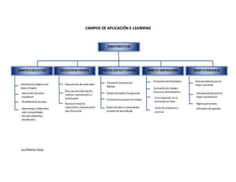 Campos de aplicación e learning