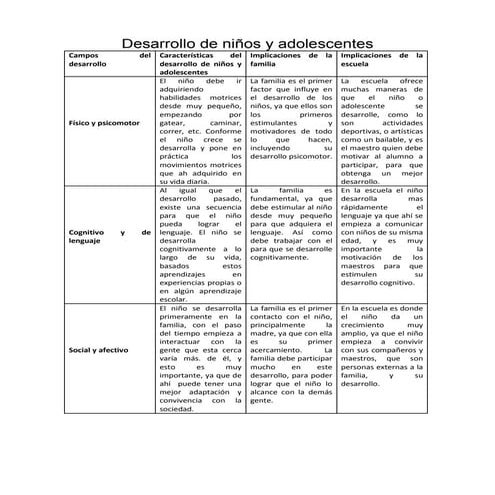 Campos del desarrollo