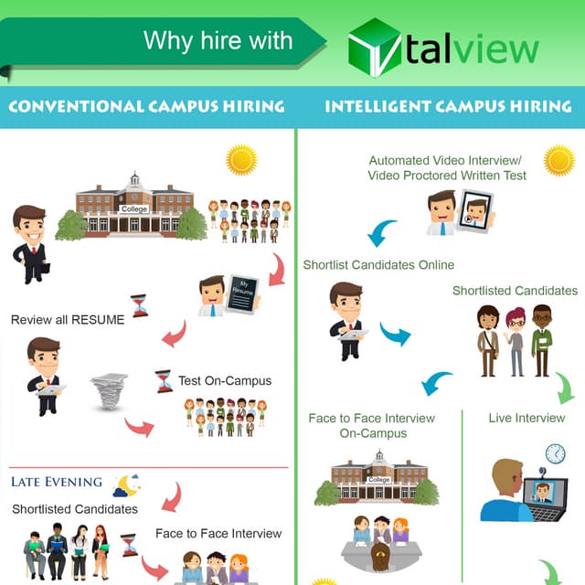 Hassle Free Campus Hiring