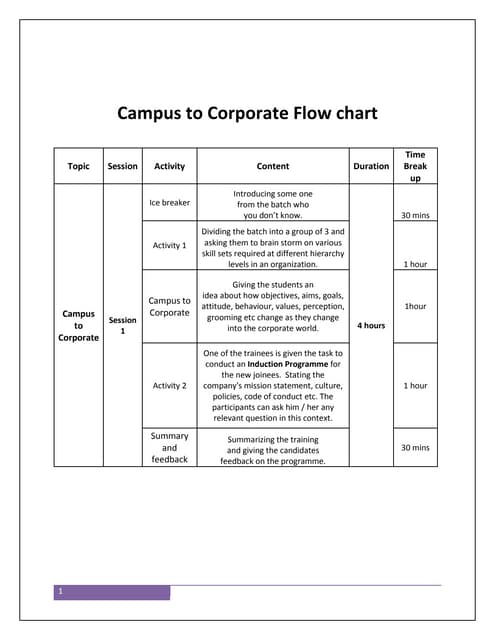 Campus vs corporate