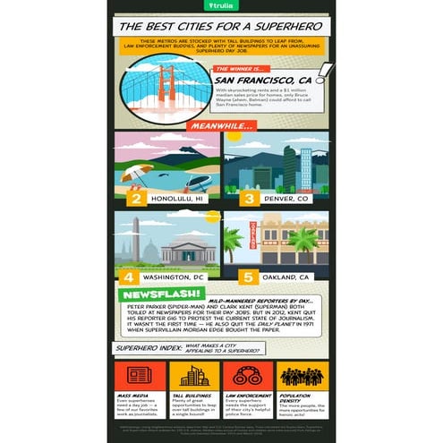 The Best Cities for a Superhero