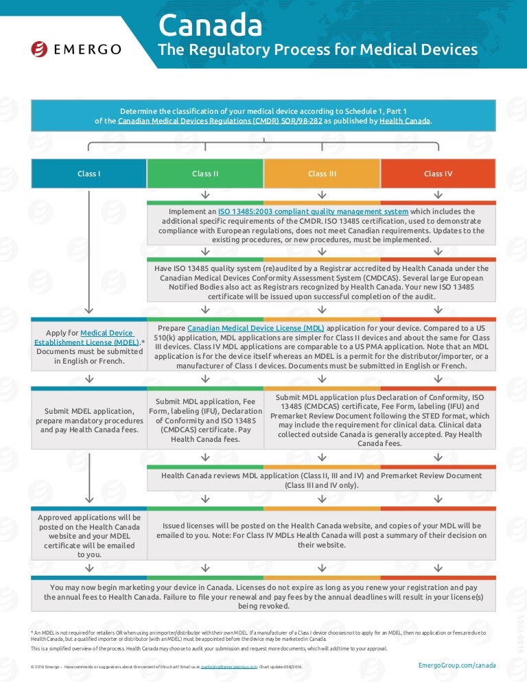 canada medical device approval chart emergo cdl classification chart