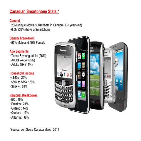Canadian Smartphone Stats