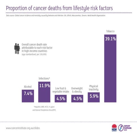Cancer deaths from behavioural risk factors | PPTX