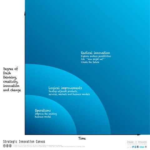 Strategic Innovation Canvas | PDF