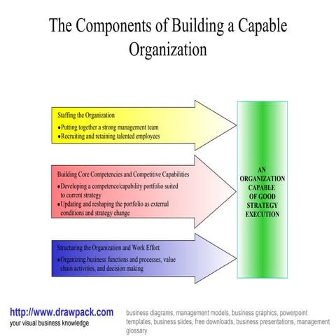 Capable organization diagram