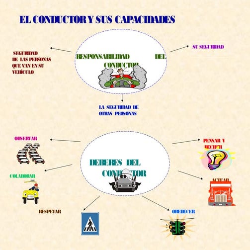 Capacidad del conductor