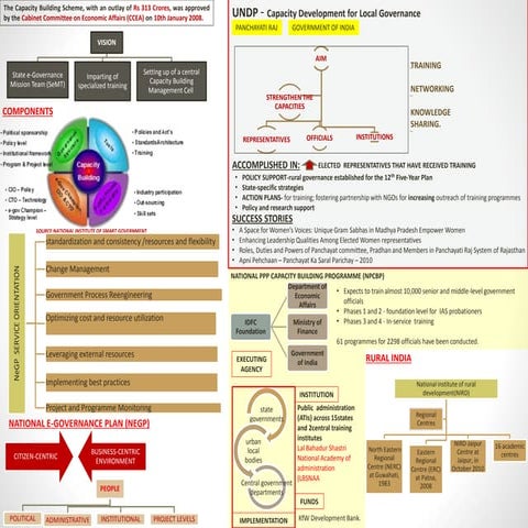 Capacity building | PPTX